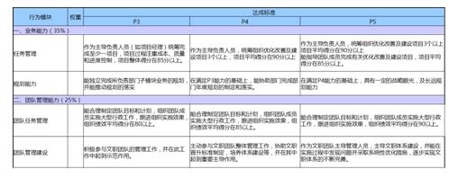  基于績效的任職資格體系建設(shè)與實施